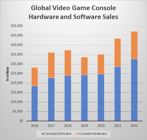 Online Console Video Game Sales Expected to Pass Packaged Sales in 2019