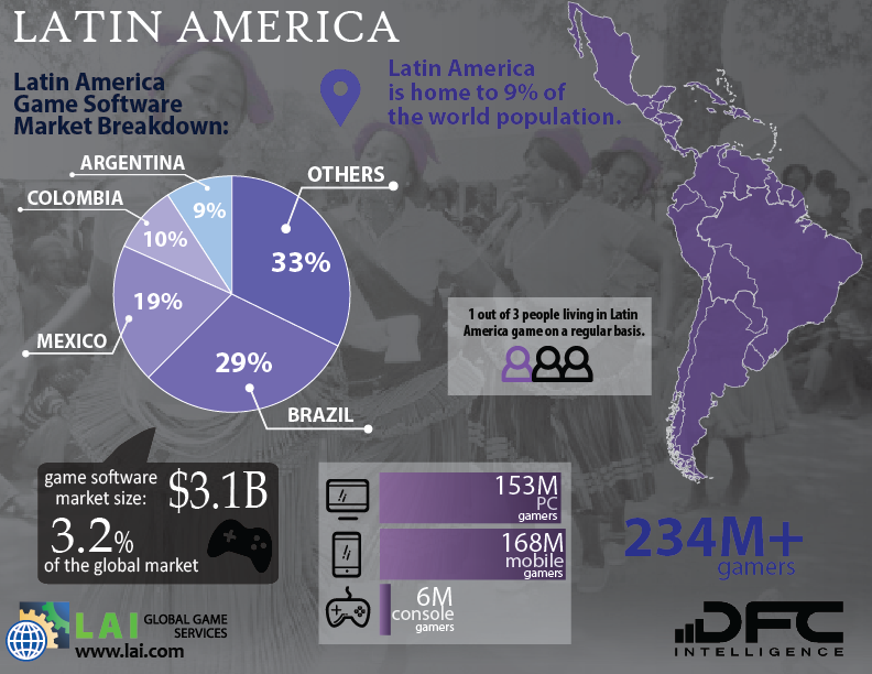 Latin American Gamers Love Steam, Twitch and YouTube