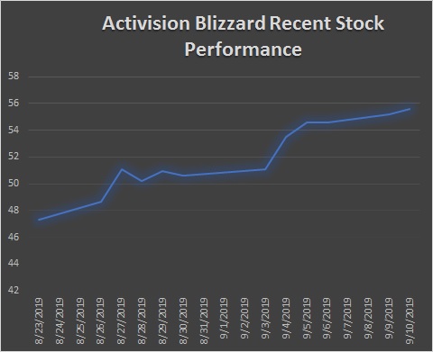 Activision Blizzard Sees Success with World of Warcraft Classic Sales