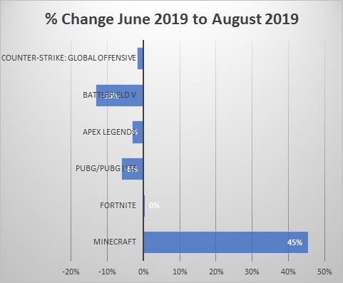 Battle Royale Game Revenue to Hit $7 Billion