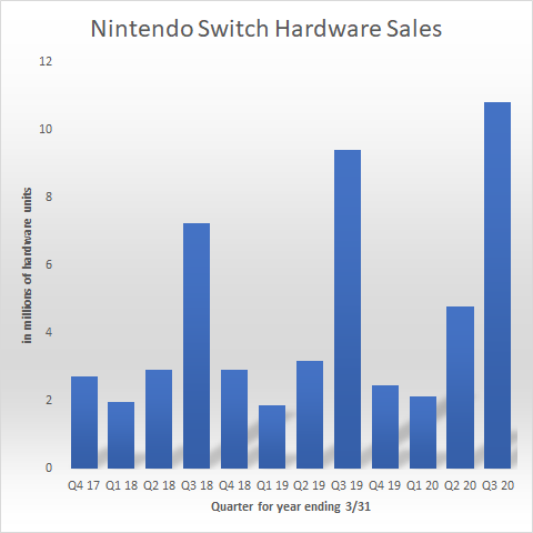 Nintendo Sales Strong/ Stock Drops