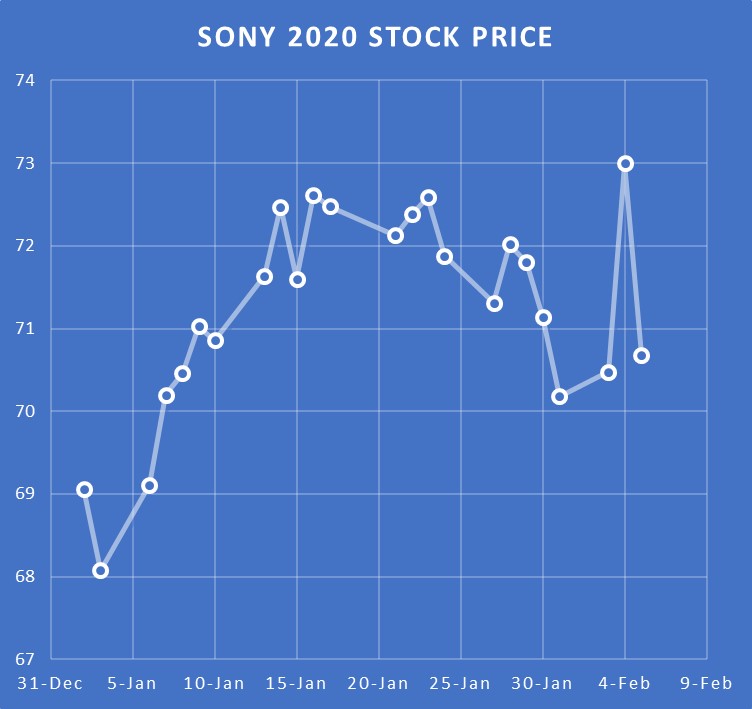 Sony Stock Jumps as Game Revenue Declines