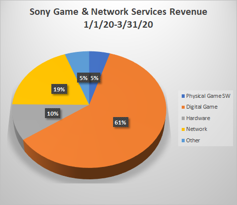 Sony PlayStation 5 on Track for 2020 Launch