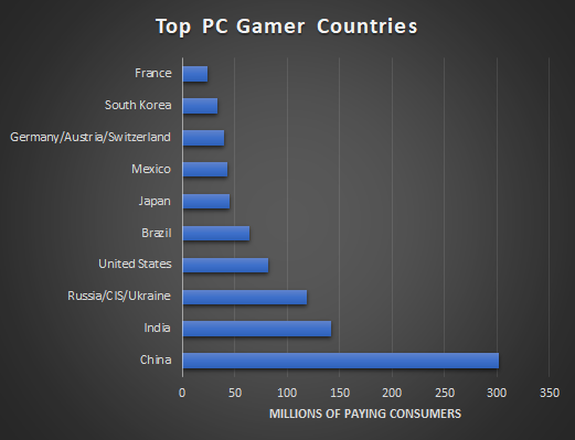 Global Video Game Consumer Population Passes 3 Billion