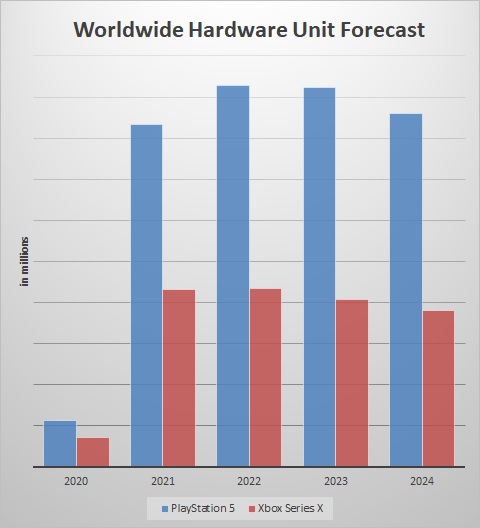 PlayStation 5 Expected to Significantly Outperform Xbox Series X