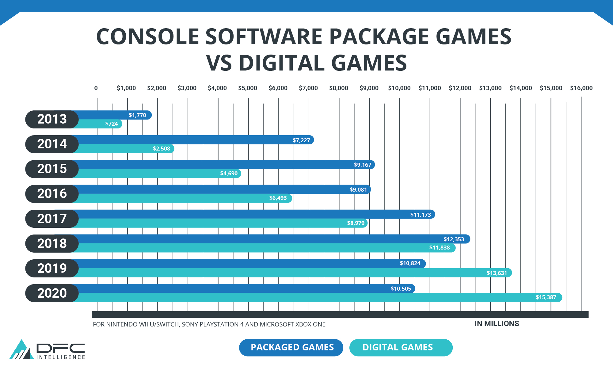 Console Software Games, Packaged Vs Digital