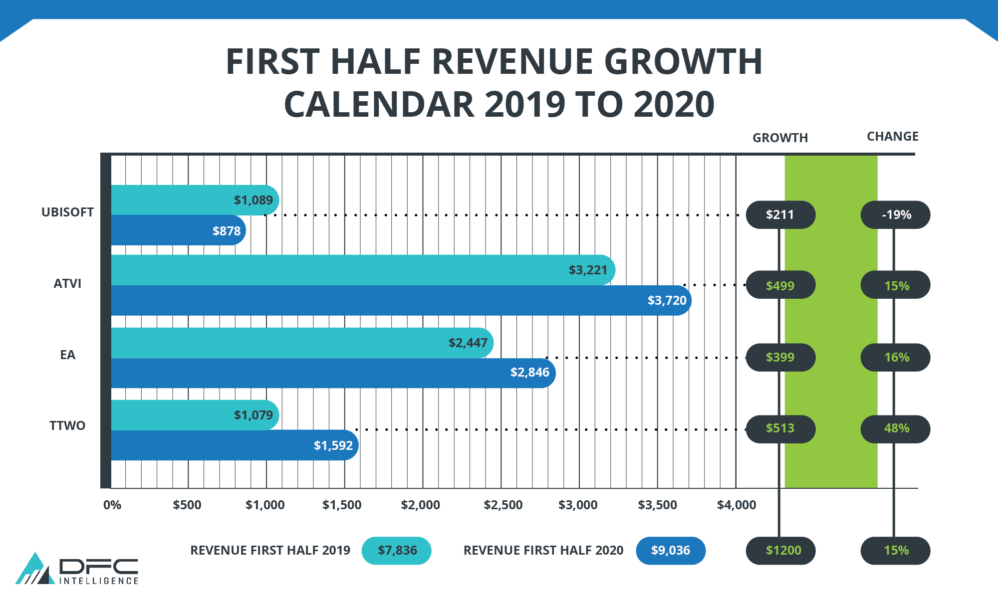 First Half Revenue Growth Calendar 2019 to 2020