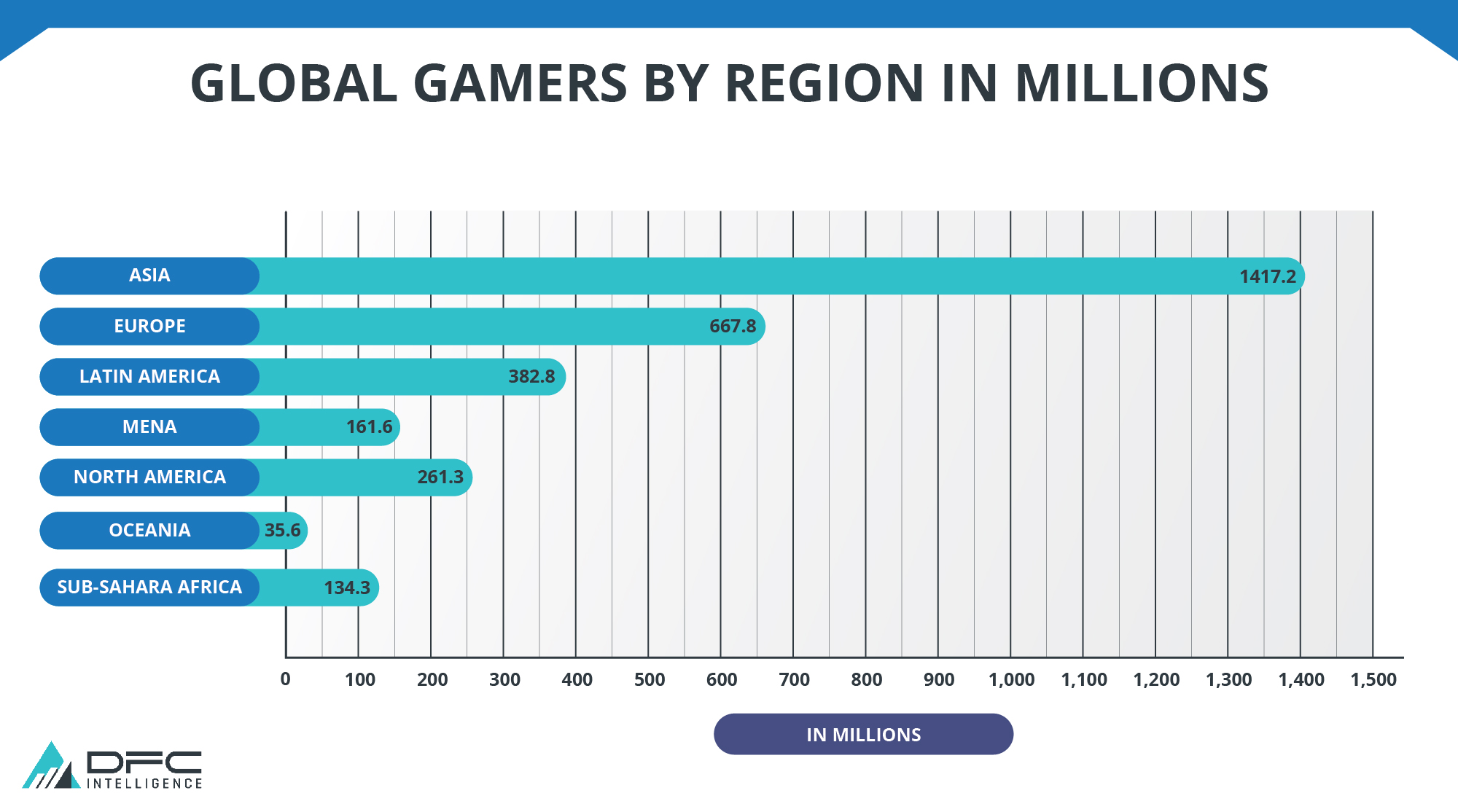 Global Gamers by Region