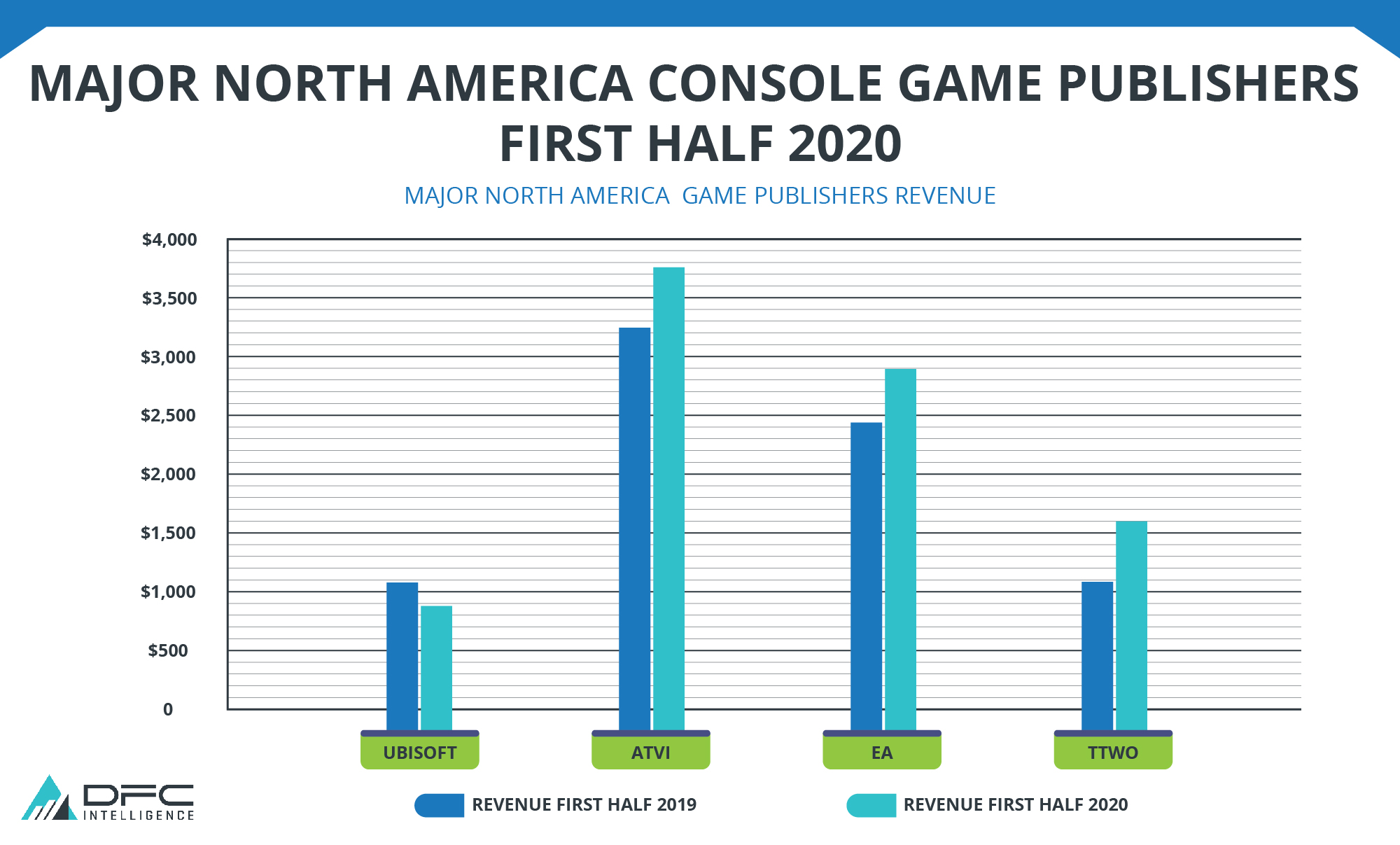 Major North American Console Publishers First Half 2020