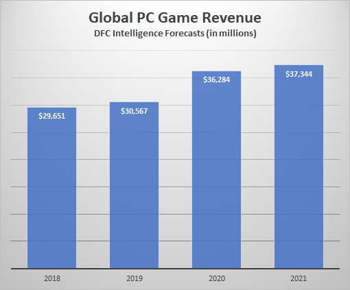 PC Video Game Sales Soared in 2020