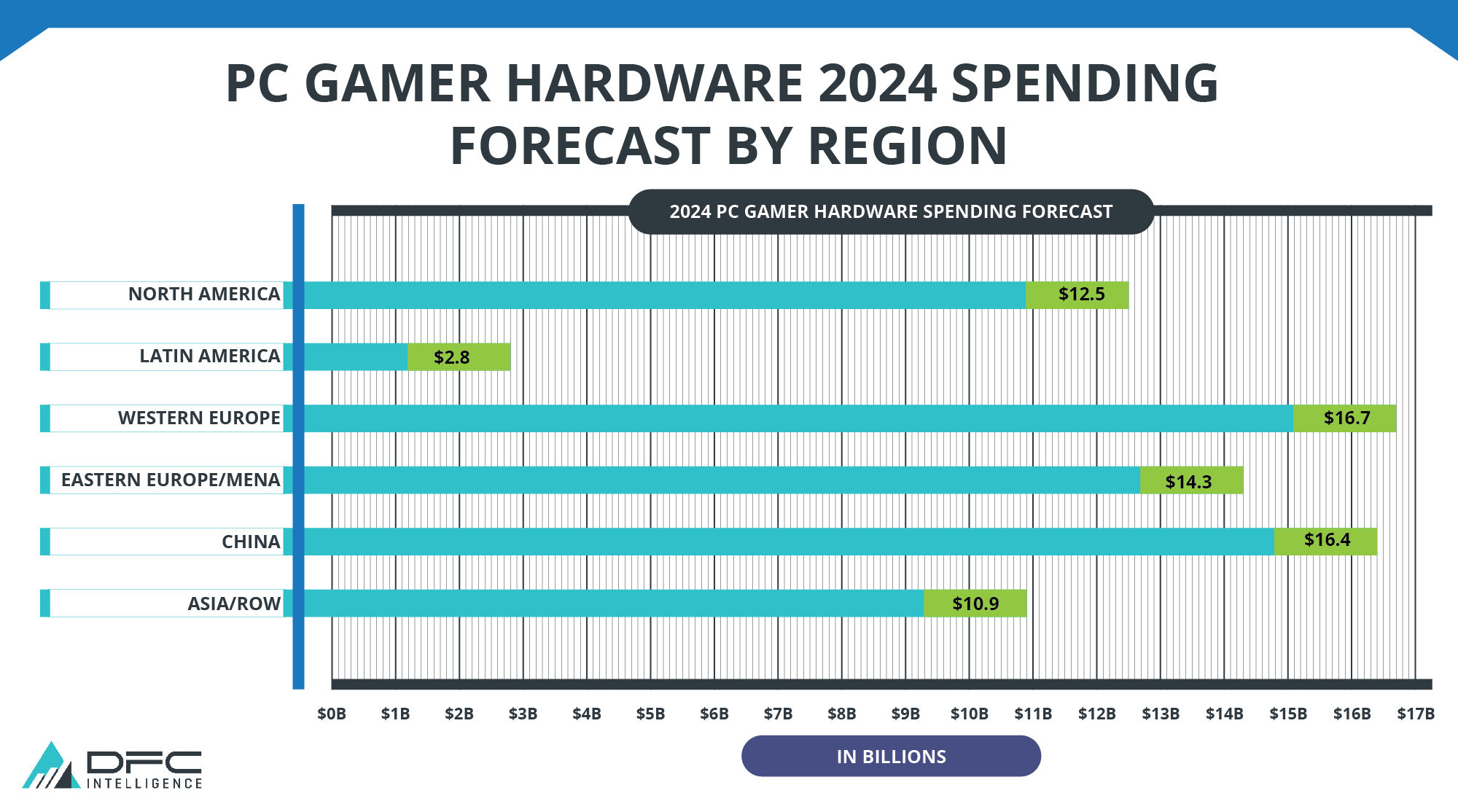 PC Gamer Hardware 2024 Spending Forecast By Region 01 