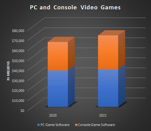 Video Game Sales To Set Record in 2021