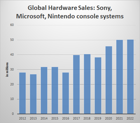 Console Game Sales Forecasted to Set Record Even With Shortages