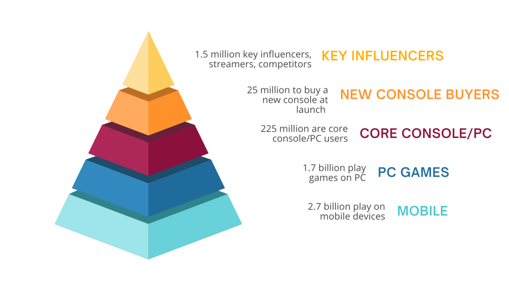 Video Game Market Segmentation