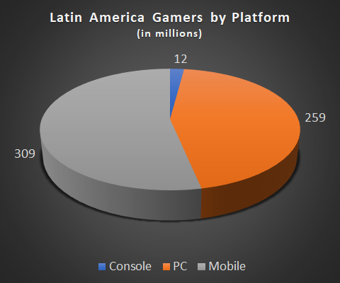 Latin America Gamers