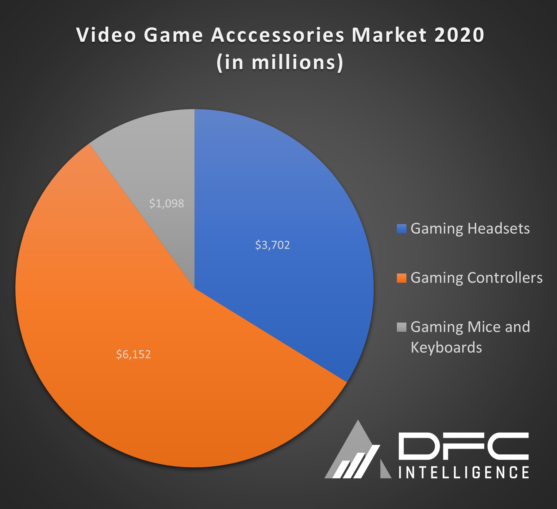 Soaring Video Game Accessories Market Reaches $11 Billion