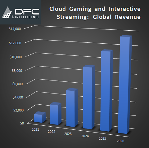 Cloud gaming forecast to grow market share through 2026