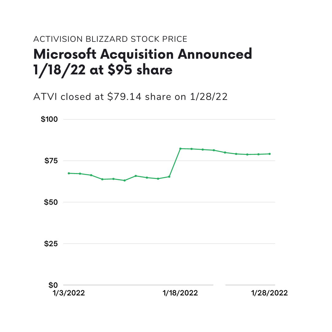 Will Microsoft Acquisition of Activision Blizzard Go Through?