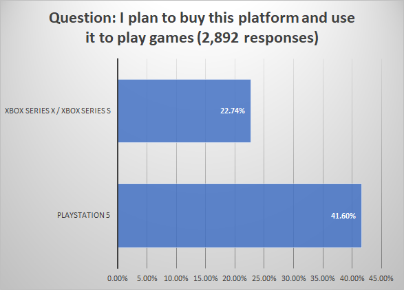 Consumer Interest In Xbox Still Behind PlayStation and Nintendo