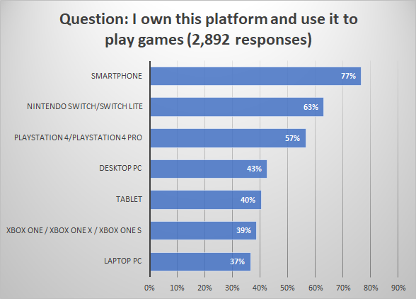 XBOX / PS] Start Survey?