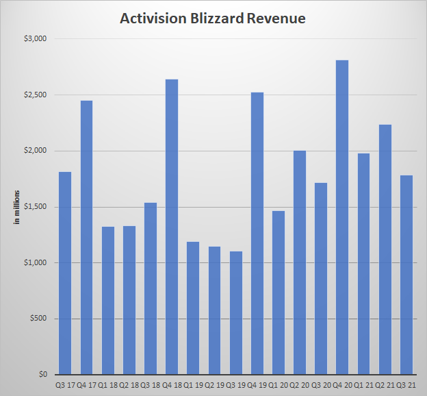 Microsoft Announces Plan to Buy Activision Blizzard