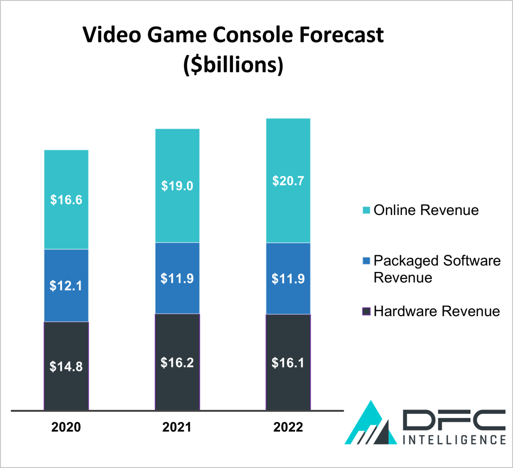 Forecast number of online game players.