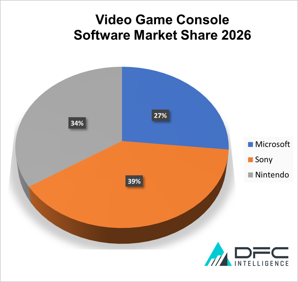 UK games sales dropped 6% in 2022 and console sales plunged 29%