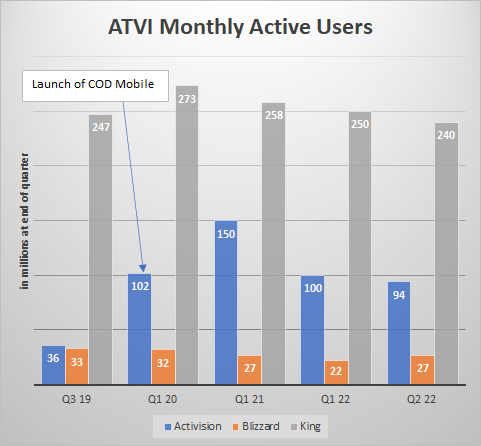 Activision Blizzard MAU