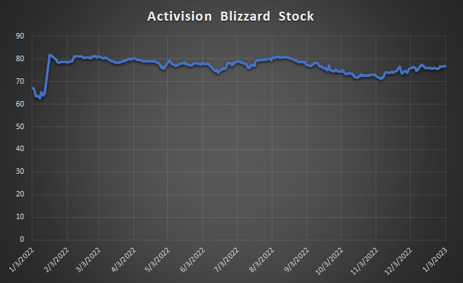 Activision Stock Price Depends on Microsoft Acquisition