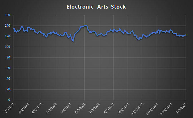 EA Stock Price