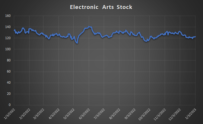 Electronic Arts Had Strong 2022