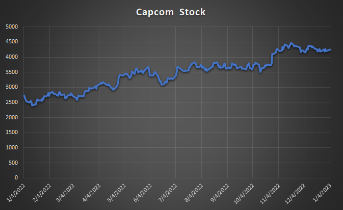 Capcom Top Video Game Stock of 2022