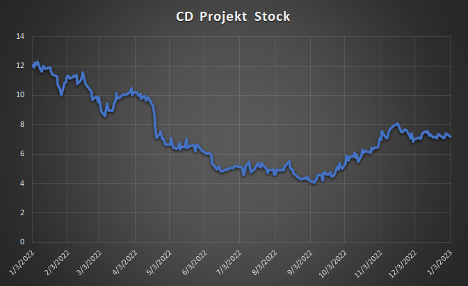 CD Projekt Stock