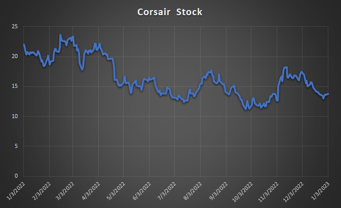 Corsair Looking to Have Strong 2023