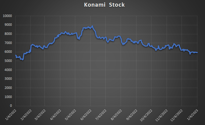 Konami Stock