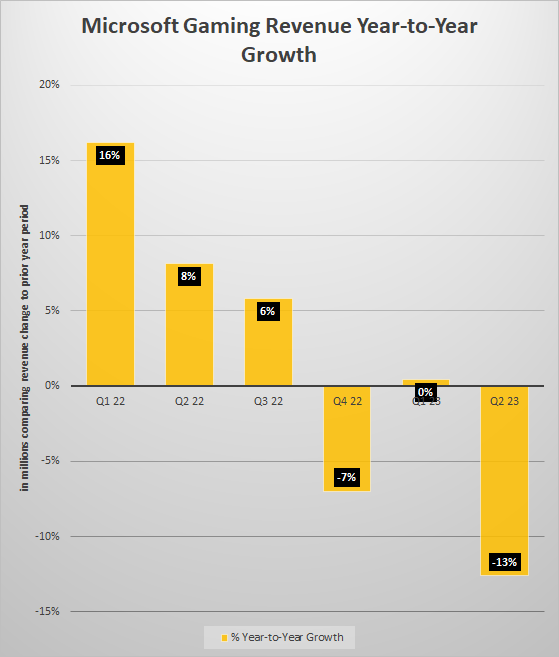 Microsoft gaming revenue