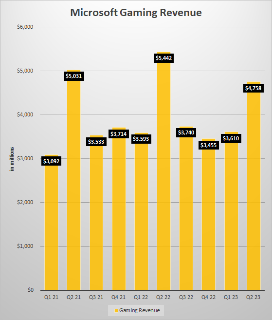 Microsoft Video Game Revenue Declines for Holiday 2022