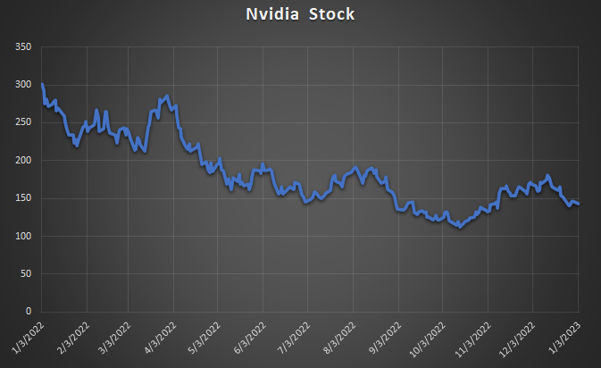 Nvidia Due for a Comeback in 2023