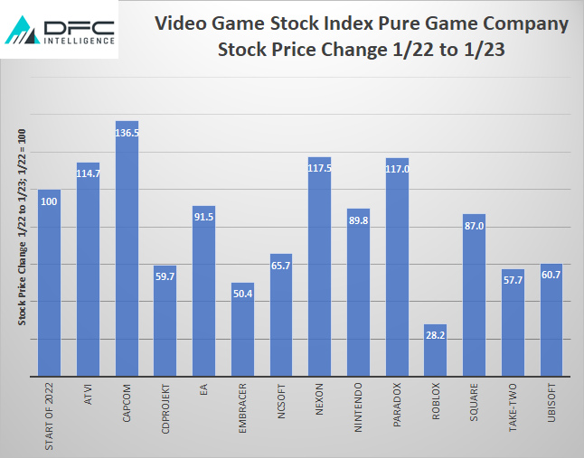DFC Intelligence Launches Video Game Stock Index