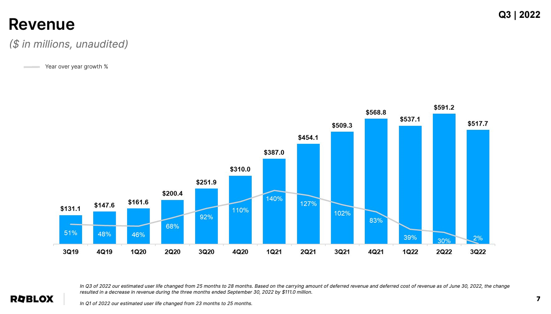 Roblox (RBLX) Q3 earnings 2023