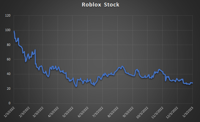 Roblox Reports December 2022 Metrics