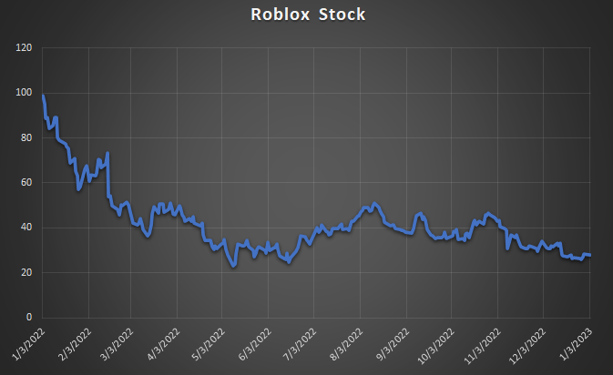 Where Will Roblox Stock Be In 1 Year?