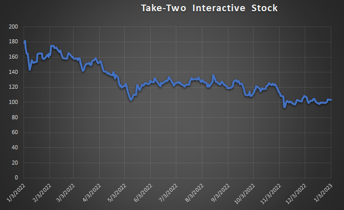 Take-Two Interactive Stock