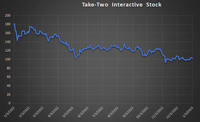 Take-Two Could Have Make or Break 2023