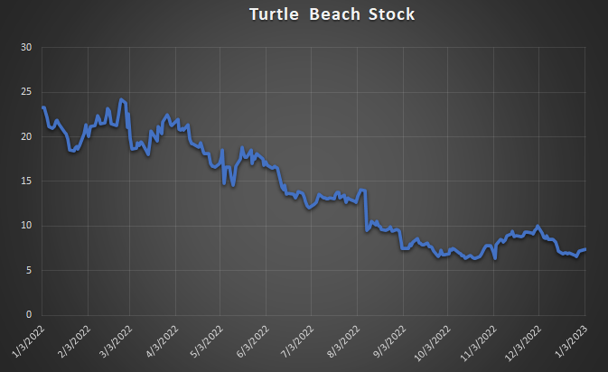 Turtle beach stock
