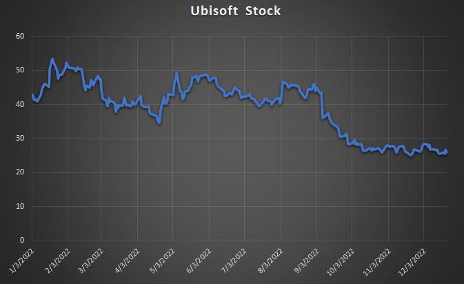 Ubisoft stock