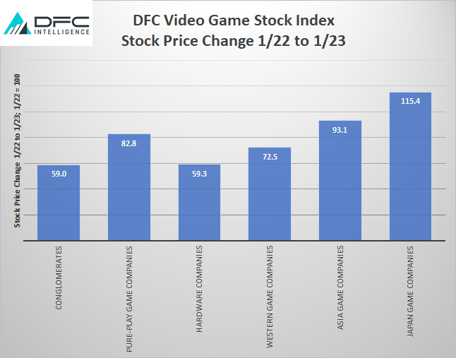 Video Game Companies Outperform Market in 2022