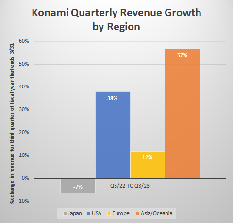 Konami Reports Flat Revenue for Third Quarter