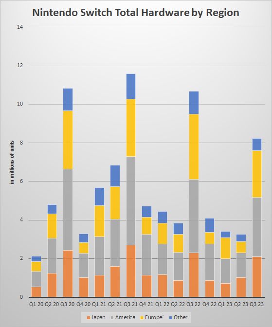 Nintendo Switch Unit Sales