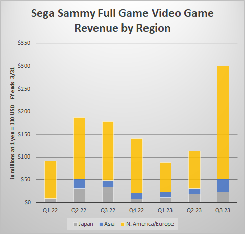 Sega Sammy Revenue